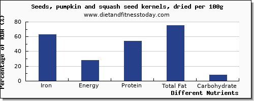 chart to show highest iron in pumpkin seeds per 100g
